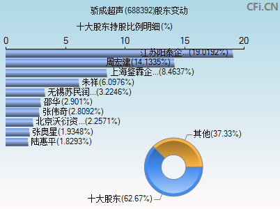 688392股东变动图