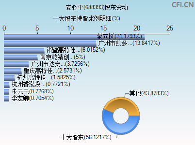 688393股东变动图