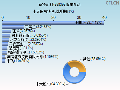 688398股东变动图