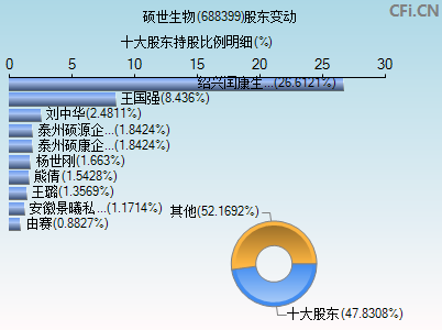 688399股东变动图