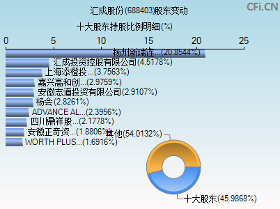 688403股东变动图