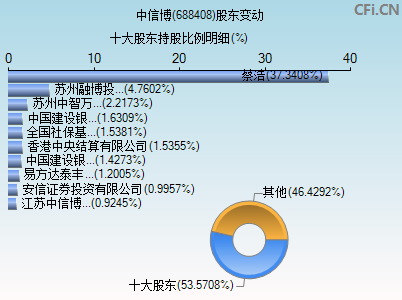 688408股东变动图