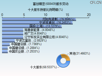 688409股东变动图