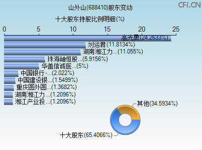 688410股东变动图