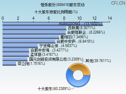 688416股东变动图