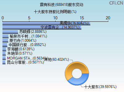 688418股东变动图