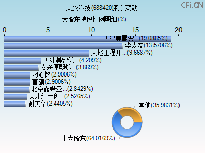 688420股东变动图