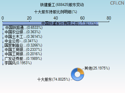 688425股东变动图