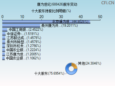 688426股东变动图