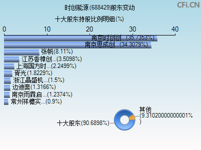 688429股东变动图