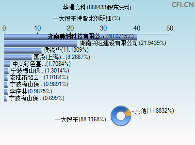 688433股东变动图