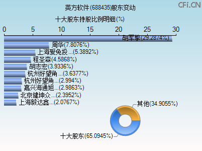 688435股东变动图