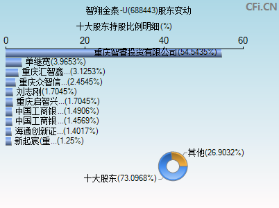 688443股东变动图