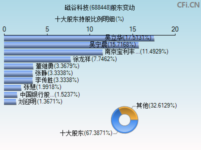 688448股东变动图