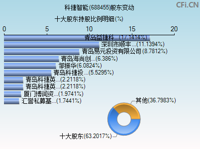 688455股东变动图