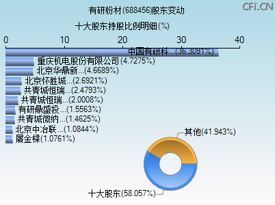 688456股东变动图
