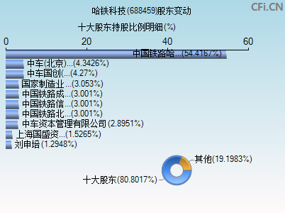 688459股东变动图