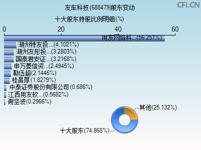 688479股东变动图