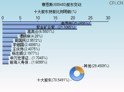 688480股东变动图