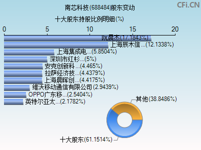 688484股东变动图