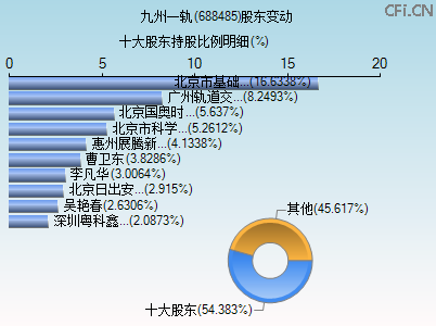 688485股东变动图