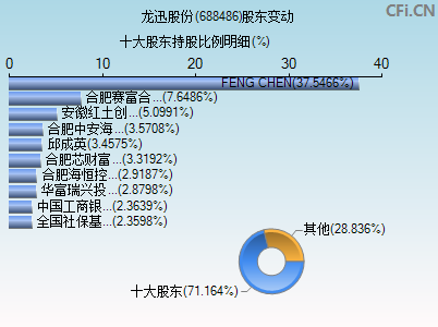 688486股东变动图