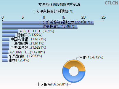 688488股东变动图