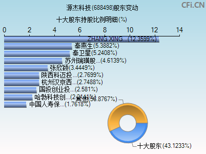 688498股东变动图