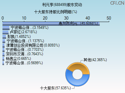 688499股东变动图