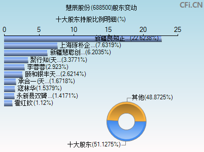 688500股东变动图