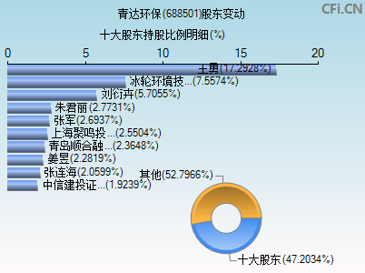 688501股东变动图