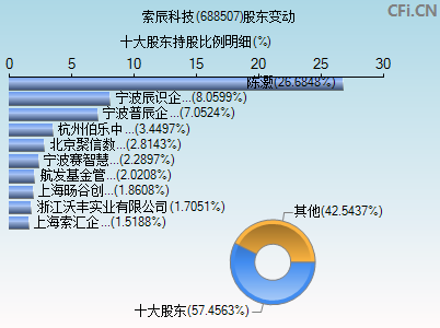 688507股东变动图