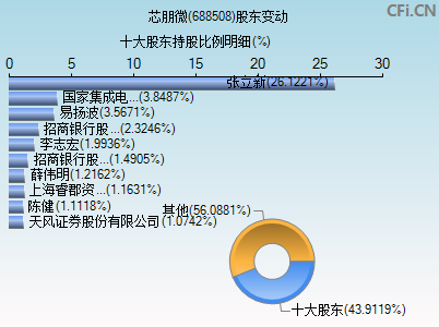 688508股东变动图