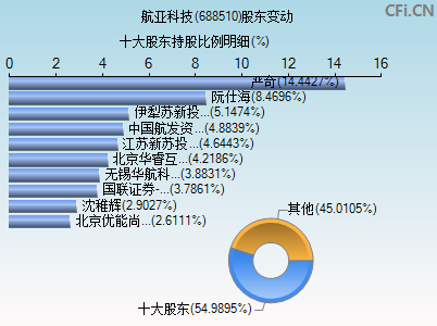 688510股东变动图