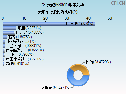 688511股东变动图