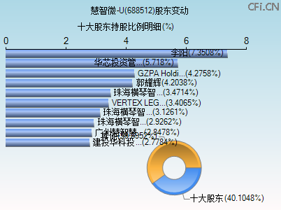 688512股东变动图