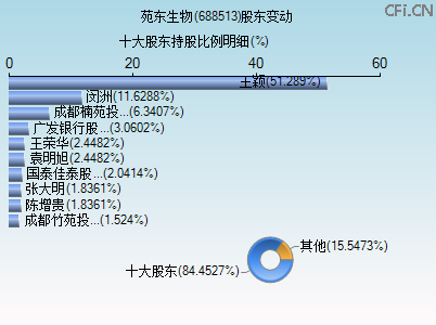 688513股东变动图