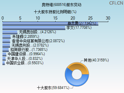 688516股东变动图