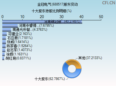688517股东变动图