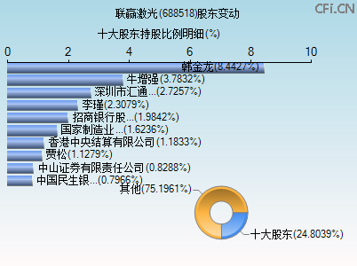 688518股东变动图