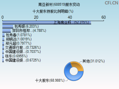 688519股东变动图