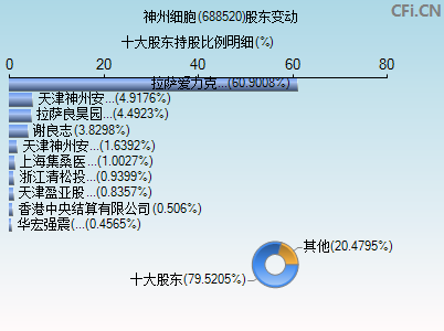 688520股东变动图