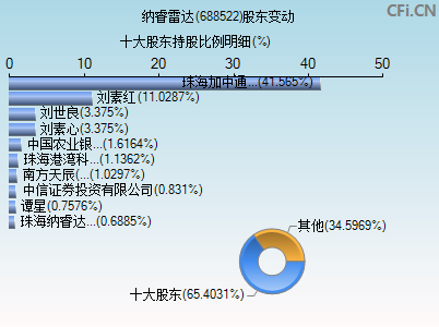 688522股东变动图