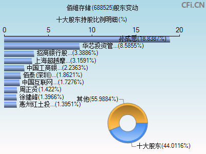 688525股东变动图