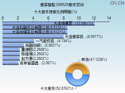 688529股东变动图