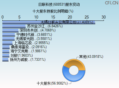 688531股东变动图