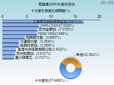 688536股东变动图