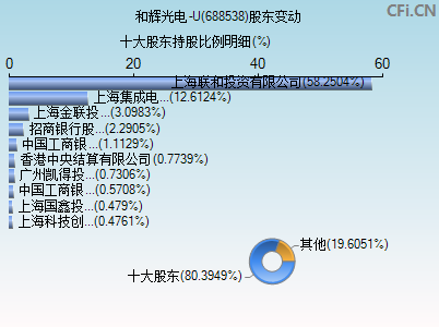 688538股东变动图