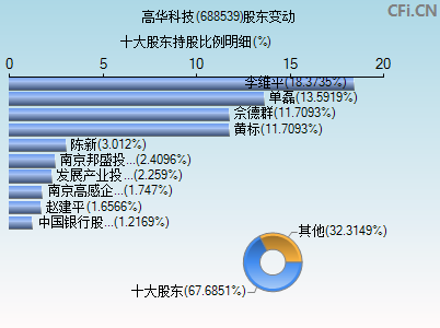 688539股东变动图