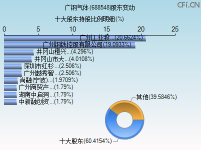 688548股东变动图